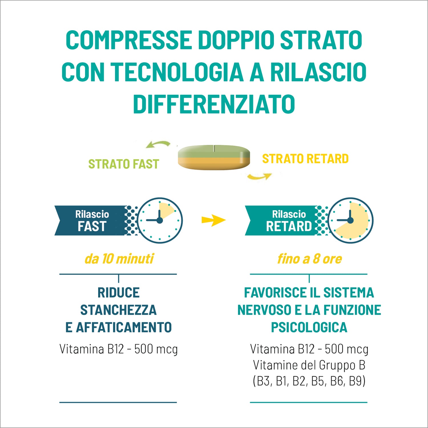 Gruppo B compresse doppio strato