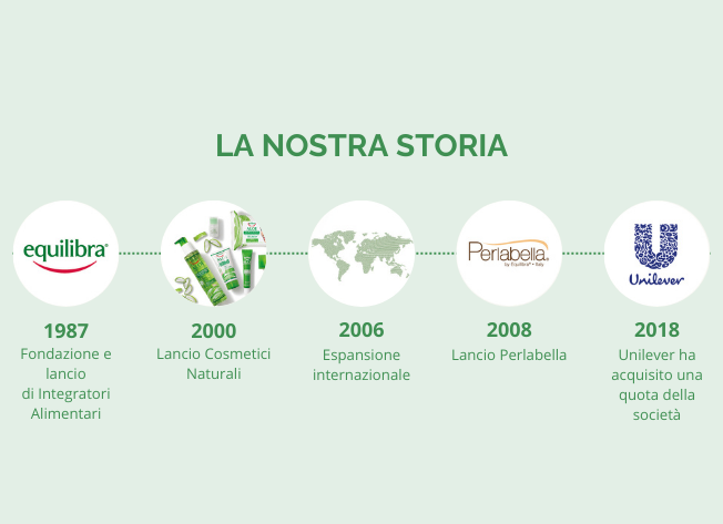 Dal 1987 2000 cosmetici naturali, dal 2006 espansione internazionale, nel 2009 lancio della linea perlaella, nel 2018 acquisiti da Unilever